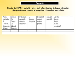 ExempleExemple
Entrée de l’APR = activité - c’est à dire la situation à risque (situation
d’exposition au danger susceptible d’entraîner des effets
Phases
réalisation
de
l’activité
(situations
à risque)
Sources
De
Danger
Ou
élément
dangereux
Evénement
causant la
situation
dangereuse
La
situation
dangereuse
Evénement
causant
accident
potentiel
Accident
potentiel
L’évalua
tion des
risques
est elle
prioritaire ?
 