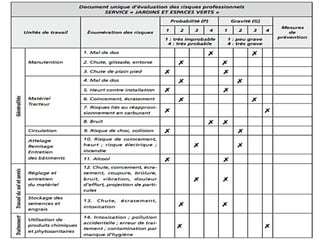 Cas 3- Matrice d’évaluation des risques professionnels et
mesures de prévention
Le CHU Mohammed VI d’Oujda vous communique un dossier sur
l’évaluation des risques pour le personnel d’entretien des jardins et
espaces verts. Ce dossier complété par le chef de service « Jardins
et espaces verts», Ahmed Hassani, vient de vous êtes transmis.
1. A partir de la fiche de HASSANI, calculez les indices du risque K à l’aide la
formule suivante :
Niveau de risque (K) = Niveau de gravité (G) x Niveau de
probabilité (P)
 