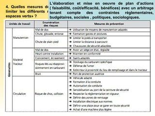4. Quelles mesures de prévention pouvez-vous proposer au CHU afin de
limiter les différents risques professionnels au sein service « Jardins et
espaces verts» ?
L’élaboration et mise en oeuvre de plan d’actions
( faisabilité, coût/efficacité, bénéfices) avec un arbitrage
tenant compte des contraintes réglementaires,
budgétaires, sociales , politiques, sociologiques.
 