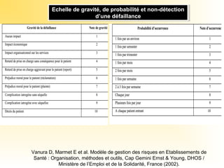 Vanura D, Marmet E et al. Modèle de gestion des risques en Etablissements de
Santé : Organisation, méthodes et outils, Cap Gemini Ernst & Young, DHOS /
Ministère de l’Emploi et de la Solidarité, France (2002).
Echelle de gravité, de probabilité et non-détection
d’une défaillance
Echelle de gravité, de probabilité et non-détection
d’une défaillance
 