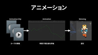 Unityアニメーションシステムの 今と未来の話