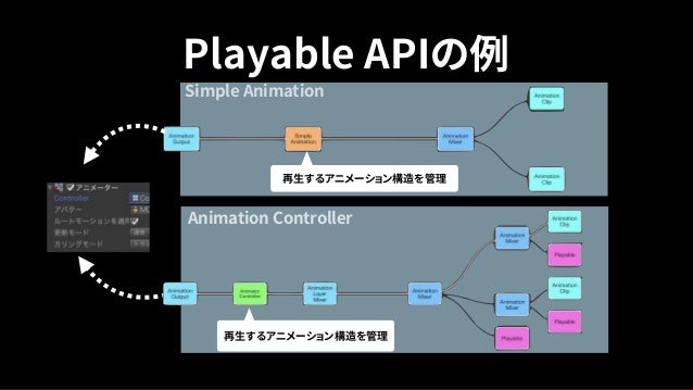 Unityアニメーションシステムの 今と未来の話