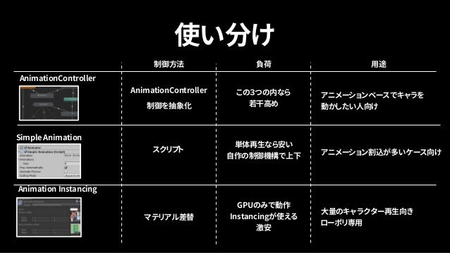 Unityアニメーションシステムの 今と未来の話 Unityアニメーションシステムの 今と未来の話
