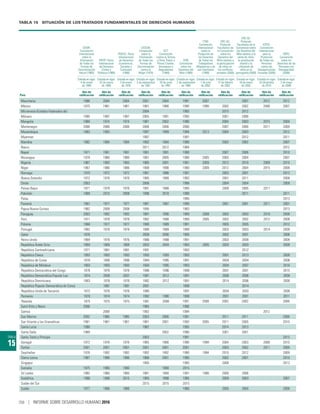 Informe sobre Desarrollo Humano 2016. Desarrollo humano para todas las personas. PNUD ONU
