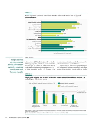 Las privaciones
entre las minorías
étnicas también son
evidentes en países
con un desarrollo
humano muy alto
afroamericanos (3,81) y los indígenas de los Estados
Unidos (3,55) están por debajo de este promedio,
mientras que los valores del IDH de los blancos
(5,43) y los estadounidenses de origen asiático (7,21)
se sitúan por encima (gráfico 2.5). El cuadro 2.3 se
centra en la cuestión del desarrollo humano entre los
afroamericanos en los Estados Unidos.
Las privaciones en materia de capacidades ligadas
a la etnia pueden verse exacerbadas por una mayor
exposición a presiones externas como el cambio
GRÁFICO 2.4
Existen importantes variaciones de los valores del Índice de Desarrollo Humano entre los grupos de
población en Nepal
Brahmanes montañeses
Chhetris montañeses
Brahmanes y chhetris madhesi
Dalits montañeses
Dalits madhesi
Janajatis montañeses
Janajatis tarai
0,538
0,557
0,507
0,536
0,460
0,434
0,446
0,400
0,482
0,509
0,473
0,422
0,511
0,454
0,586
Valor del Índice de Desarrollo Humano de 2011
Total de brahmanes y chhetris
Otras castas de los madhesi
Total de dalits
Newar
Total de janajatis salvo los newar
Musulmanes
Total de grupos montañeses
Total de grupos tarai/madhesi
Otros
Fuente: PNUD 2014e.
GRÁFICO 2.5
En los Estados Unidos, el valor del Índice de Desarrollo Humano de algunos grupos étnicos es inferior a la
media del país y el de otros es superior
Estadounidenses
de origen asiático
Blancos Latinos Afroamericanos Indígenas de
los Estados Unidos
7,21
Promedio general de
los Estados Unidos 5,03
Valor del Índice de Desarrollo Humano de 2010 (de 0 a 10)
5,43
4,05 3,81 3,55
5,69
3,97
3,35
2,62
1,27
Promedio nacional del subgrupo
Promedio estatal más bajo del subgrupo
Nota: Los datos se refieren al Índice de Desarrollo Humano elaborado por Measure of America, que difiere del Índice de Desarrollo Humano producido por la Oficina del
Informe sobre Desarrollo Humano.
Fuente: Cálculos de la Oficina del Informe sobre Desarrollo Humano basados en datos de Lewis y Burd-Sharps (2013).
60 | INFORME SOBRE DESARROLLO HUMANO 2016
 
