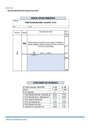 PROYECTO INTEGRADOR PARTE I 5
ANEXOS
ESTUDIO MECANICA DE SUELOS-CALICATAS
PERFIL ESTRATIGRÁFICO
SONDAJE :
Km :
Descripción del Suelo
GW
N.F.E. = - 0.80 M
1.00
Arena gravosa, mezcla de arena y grava, no plásticos
(cantos rodados), piedras mayores de 3" de ø entre 10
% y 30 % muy húmeda
M-1
0.00
0.80
1.50
0.50
1 + 542
(mts.)
POZO DE EXPLORACION: CALICATA- N° 03
Prof.
SímboloMuestra
 
