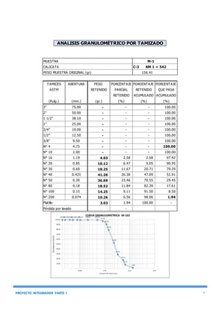 PROYECTO INTEGRADOR PARTE I 6
ANALISIS GRANULOMÉTRICO POR TAMIZADO
MUESTRA M-1
CALICATA C-3 KM 1 + 542
PESO MUESTRA ORIGINAL (gr) 156.41
TAMICES ABERTURA PESO PORCENTAJE PORCENTAJE PORCENTAJE
ASTM RETENIDO PARCIAL RETENIDO QUE PASA
RETENIDO ACUMULADO ACUMULADO
(Pulg.) (mm.) (gr.) (%) (%) (%)
3" 75.00 - - - 100.00
2" 50.00 - - - 100.00
1 1/2" 38.10 - - - 100.00
1" 25.00 - - - 100.00
3/4" 19.00 - - - 100.00
1/2" 12.50 - - - 100.00
3/8" 9.50 - - - 100.00
N° 4 4.75 - - - 100.00
N° 10 2.00 - - - 100.00
N° 16 1.19 4.03 2.58 2.58 97.42
N° 20 0.85 10.12 6.47 9.05 90.95
N° 30 0.69 18.25 11.67 20.71 79.29
N° 40 0.425 41.26 26.38 47.09 52.91
N° 50 0.30 36.69 23.46 70.55 29.45
N° 80 0.18 18.52 11.84 82.39 17.61
N° 100 0.15 14.25 9.11 91.50 8.50
N° 200 0.074 10.26 6.56 98.06 1.94
3.03 1.94 100.00 -
Pérdida por lavado -
Platillo
 