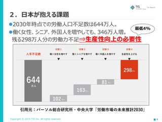Copyright © 2019 TIS Inc. All rights reserved. 6
２．日本が抱える課題
2030年時点での労働人口不足数は644万人。
働く女性、シニア、外国人を増やしても、346万人増。
残る298万人分の労働力不足⇒生産性向上の必要性
引用元：パーソル総合研究所・中央大学「労働市場の未来推計2030」
最低4%
 