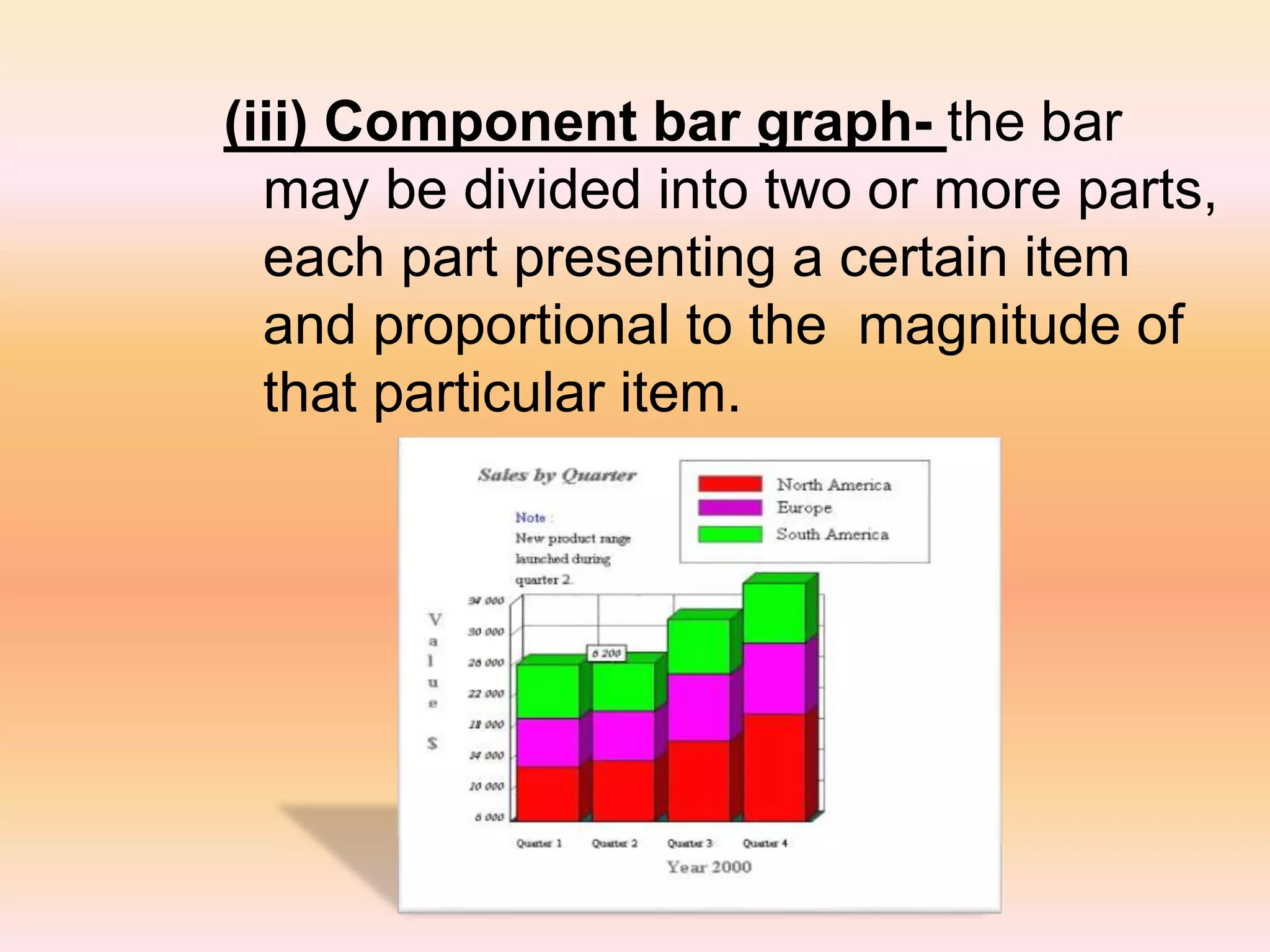 (iii) Component bar graph- the bar
may be divided into two or more parts,
each part presenting a certain item
and proportional to the magnitude of
that particular item.
 