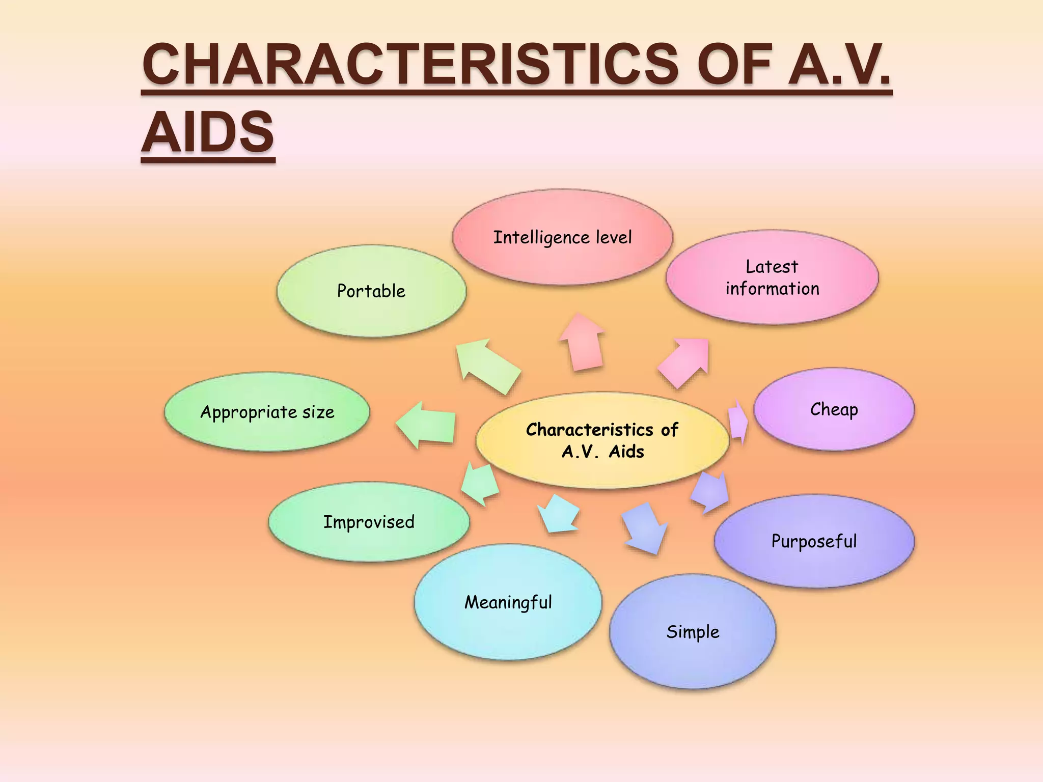 CHARACTERISTICS OF A.V.
AIDS
Characteristics of
A.V. Aids
Intelligence level
Latest
information
Cheap
Purposeful
Simple
Meaningful
Improvised
Appropriate size
Portable
 