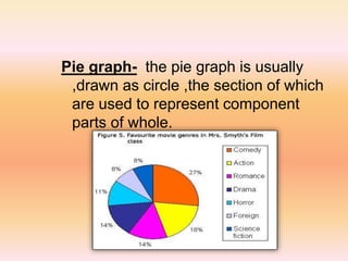 Pie graph- the pie graph is usually
,drawn as circle ,the section of which
are used to represent component
parts of whole.
 