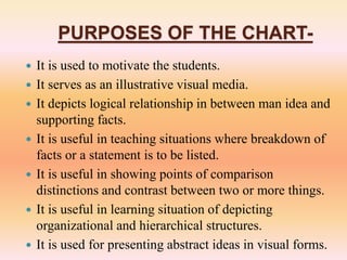 PURPOSES OF THE CHART-
 It is used to motivate the students.
 It serves as an illustrative visual media.
 It depicts logical relationship in between man idea and
supporting facts.
 It is useful in teaching situations where breakdown of
facts or a statement is to be listed.
 It is useful in showing points of comparison
distinctions and contrast between two or more things.
 It is useful in learning situation of depicting
organizational and hierarchical structures.
 It is used for presenting abstract ideas in visual forms.
 