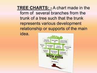 TREE CHARTS: - A chart made in the
form of several branches from the
trunk of a tree such that the trunk
represents various development
relationship or supports of the main
idea.
 