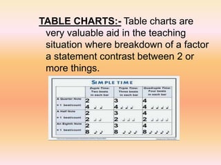 TABLE CHARTS:- Table charts are
very valuable aid in the teaching
situation where breakdown of a factor
a statement contrast between 2 or
more things.
 