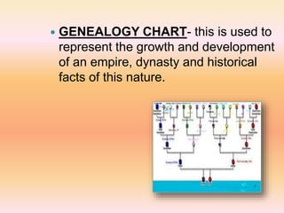  GENEALOGY CHART- this is used to
represent the growth and development
of an empire, dynasty and historical
facts of this nature.
 