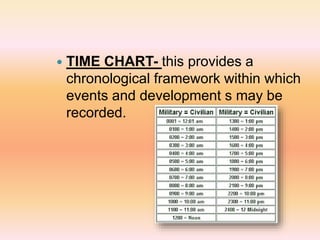  TIME CHART- this provides a
chronological framework within which
events and development s may be
recorded.
 