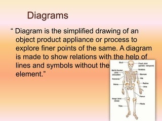 Diagrams
“ Diagram is the simplified drawing of an
object product appliance or process to
explore finer points of the same. A diagram
is made to show relations with the help of
lines and symbols without the pictorial
element.”
 