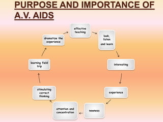 PURPOSE AND IMPORTANCE OF
A.V. AIDS
effective
teaching
look,
listen
and learn
interesting
experience
newness
attention and
concentration
stimulating
correct
thinking
learning field
trip
dramatize the
experience
 