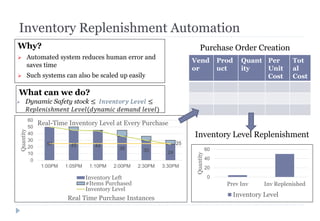 Inventory Replenishment Automation
 Dynamic Safety stock ≤ 𝐼𝑛𝑣𝑒𝑛𝑡𝑜𝑟𝑦 𝐿𝑒𝑣𝑒𝑙 ≤
𝑅𝑒𝑝𝑙𝑒𝑛𝑖𝑠ℎ𝑚𝑒𝑛𝑡 𝐿𝑒𝑣𝑒𝑙(𝑑𝑦𝑛𝑎𝑚𝑖𝑐 𝑑𝑒𝑚𝑎𝑛𝑑 𝑙𝑒𝑣𝑒𝑙)
50 45 44
36 30 24
25
0
10
20
30
40
50
60
1:00PM 1:05PM 1:10PM 2:00PM 2:30PM 3:30PM
Quantity
Real Time Purchase Instances
Real-Time Inventory Level at Every Purchase
Inventory Left
#Items Purchased
Inventory Level
Purchase Order Creation
Vend
or
Prod
uct
Quant
ity
Per
Unit
Cost
Tot
al
Cost
0
20
40
60
Prev Inv Inv Replenished
Quantity
Inventory Level
Inventory Level Replenishment
What can we do?
Why?
 Automated system reduces human error and
saves time
 Such systems can also be scaled up easily
 