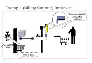 Example-(Billing Counter) Improved
15
Way to Exit...
Collect
items
Please swipe bill
Amount is
INR200
 