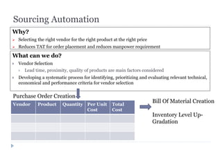 Sourcing Automation
Purchase Order Creation
Vendor Product Quantity Per Unit
Cost
Total
Cost
What can we do?
 Vendor Selection
 Lead time, proximity, quality of products are main factors considered
 Developing a systematic process for identifying, prioritizing and evaluating relevant technical,
economical and performance criteria for vendor selection
Bill Of Material Creation
Inventory Level Up-
Gradation
Why?
 Selecting the right vendor for the right product at the right price
 Reduces TAT for order placement and reduces manpower requirement
 