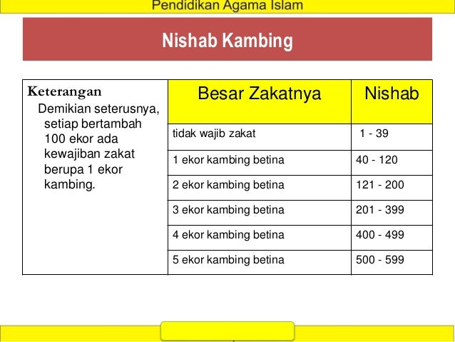 A Jadi Ppt Zakat Lengkap Kelompok 10 Pai