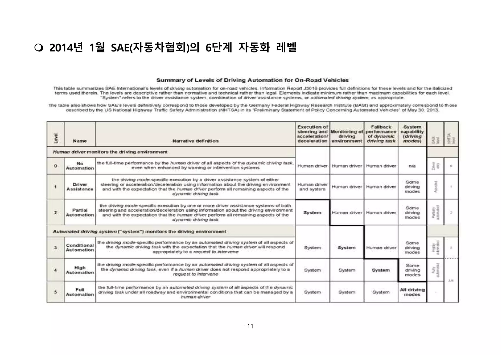- 11 -
m 2014년 1월 SAE(자동차협회)의 6단계 자동화 레벨
 