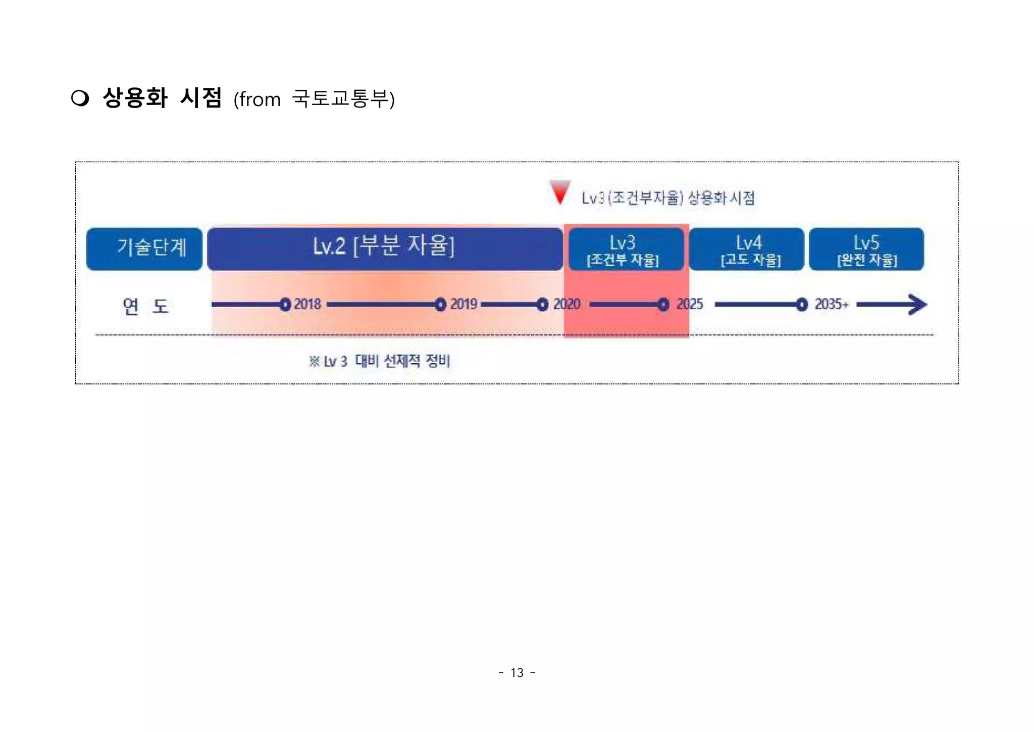 - 13 -
m 상용화 시점 (from 국토교통부)
 
