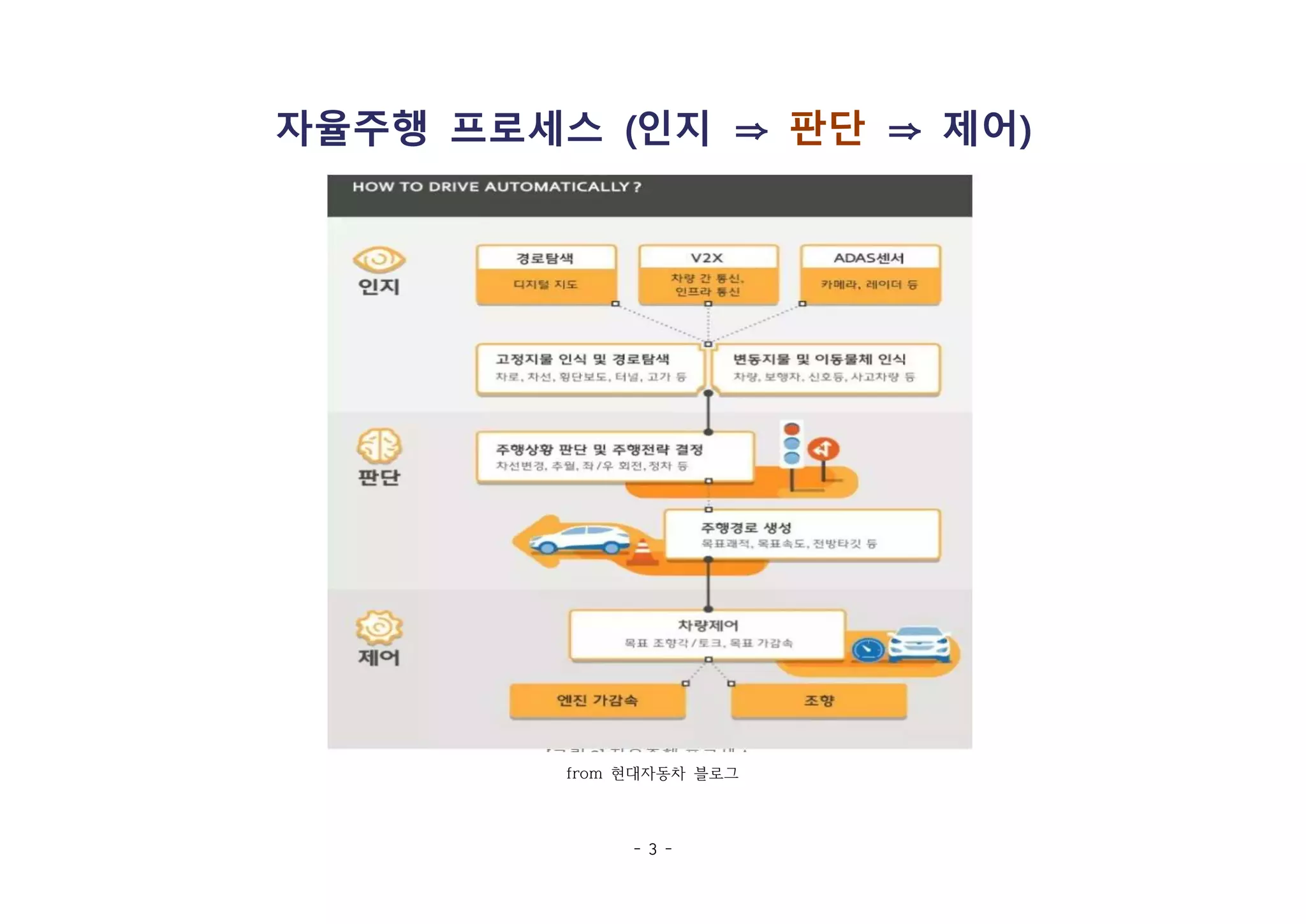 - 3 -
자율주행 프로세스 (인지 ⇒ 판단 ⇒ 제어)
from 현대자동차 블로그
 