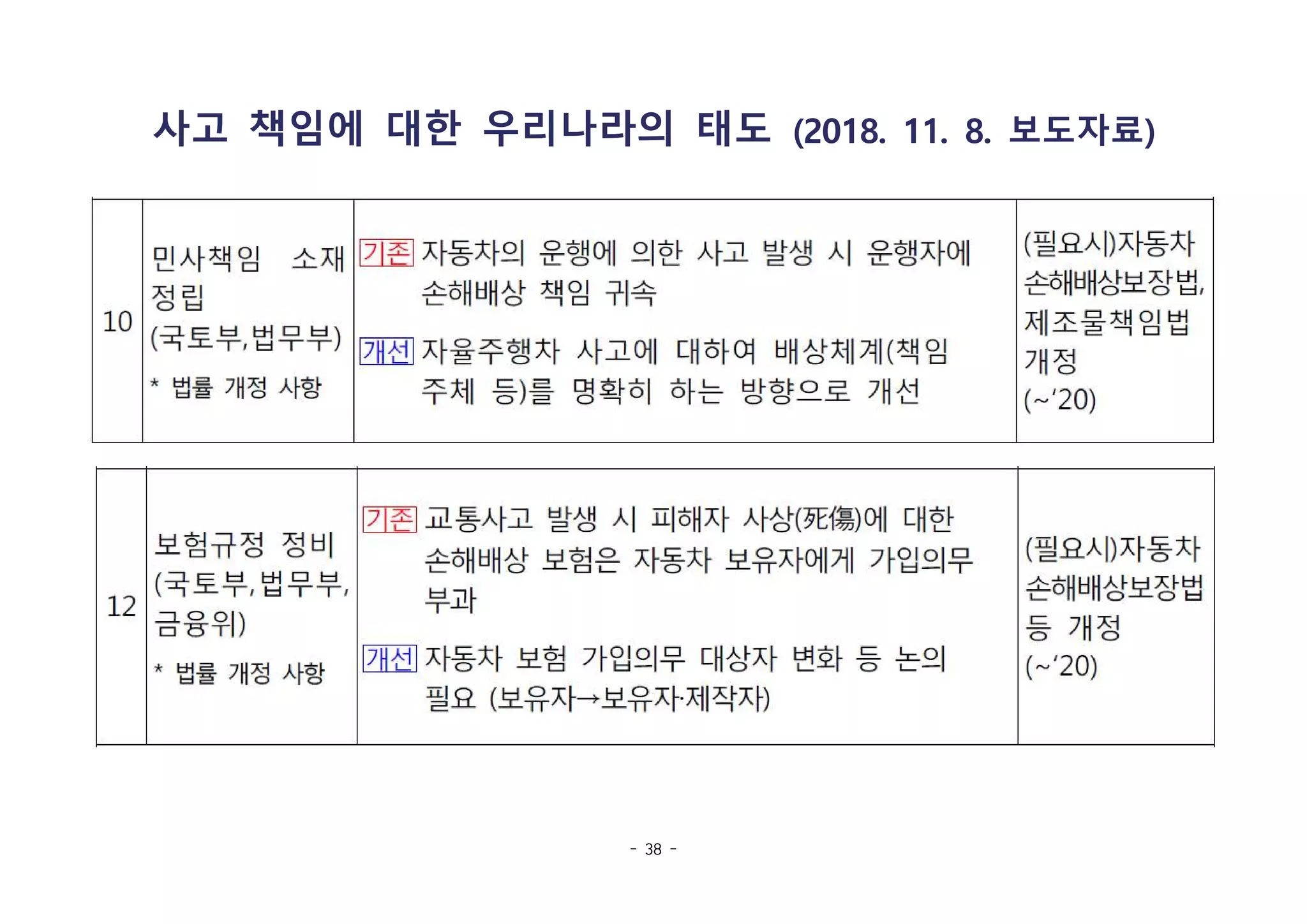 - 38 -
사고 책임에 대한 우리나라의 태도 (2018. 11. 8. 보도자료)
 