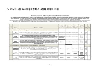 - 11 -
m 2014년 1월 SAE(자동차협회)의 6단계 자동화 레벨
 
