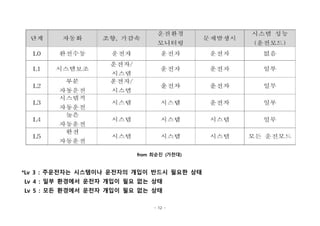 - 12 -
from 최순진 (가천대)
*Lv 3 : 주운전자는 시스템이나 운전자의 개입이 반드시 필요한 상태
Lv 4 : 일부 환경에서 운전자 개입이 필요 없는 상태
Lv 5 : 모든 환경에서 운전자 개입이 필요 없는 상태
 