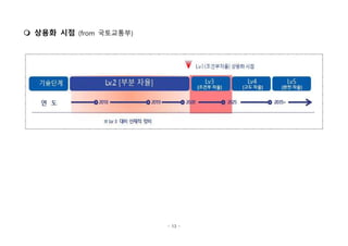 - 13 -
m 상용화 시점 (from 국토교통부)
 