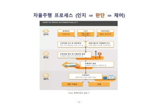 - 3 -
자율주행 프로세스 (인지 ⇒ 판단 ⇒ 제어)
from 현대자동차 블로그
 