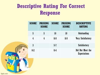 Descriptive Rating For Correct
Response
SCORE PASSING
SCORE
SCORE PASSING
SCORE
DESCRIPTIVE
RATING
5 5 10 10 Outstanding
4 4 8-9 8-9 Very Satisfactory
3 5-7 Satisfactory
0-2 0-4 Did Not Meet the
Expectations
 