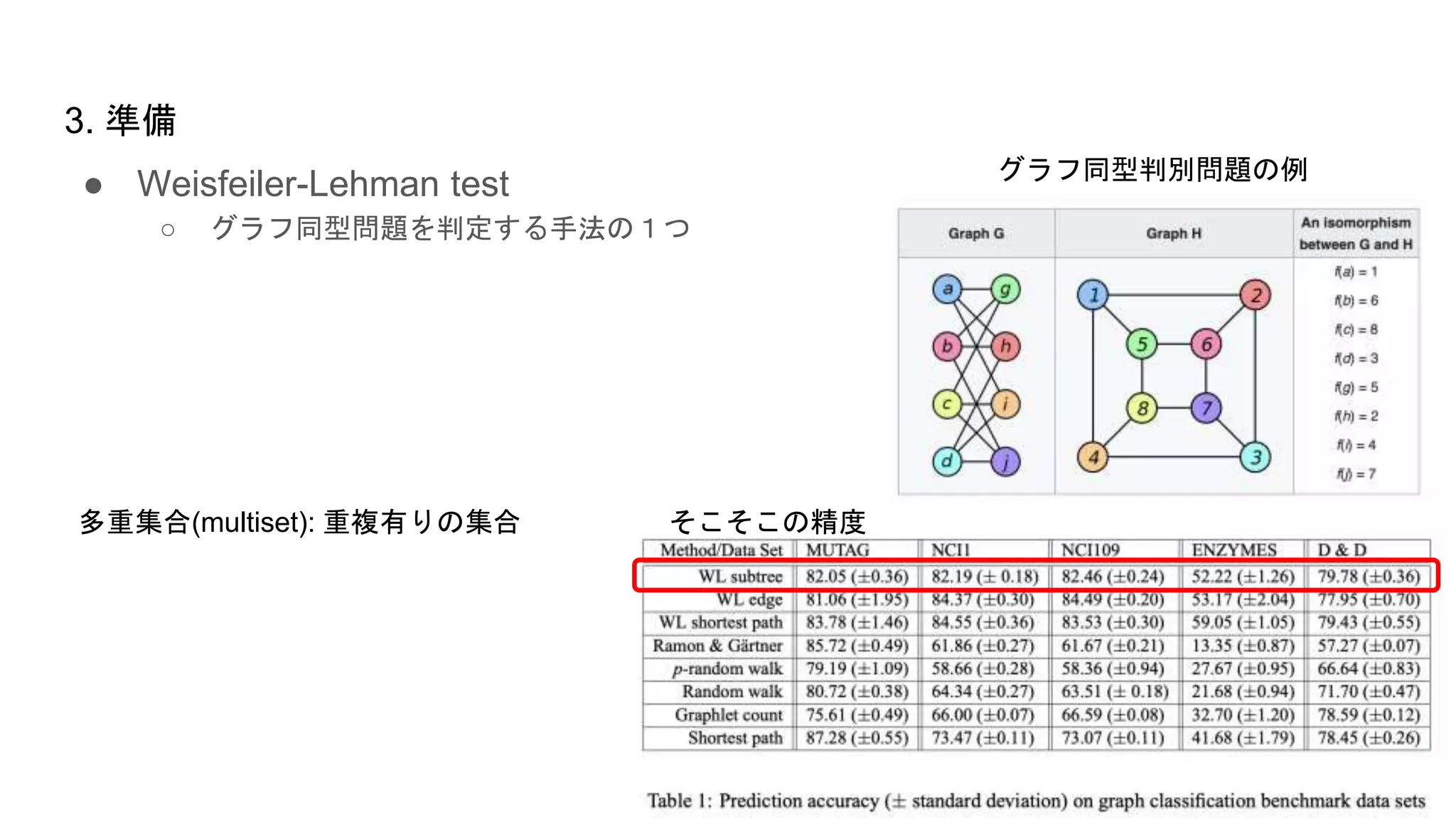 ● Weisfeiler-Lehman test
○ グラフ同型問題を判定する手法の１つ
3. 準備
グラフ同型判別問題の例
そこそこの精度多重集合(multiset): 重複有りの集合
 