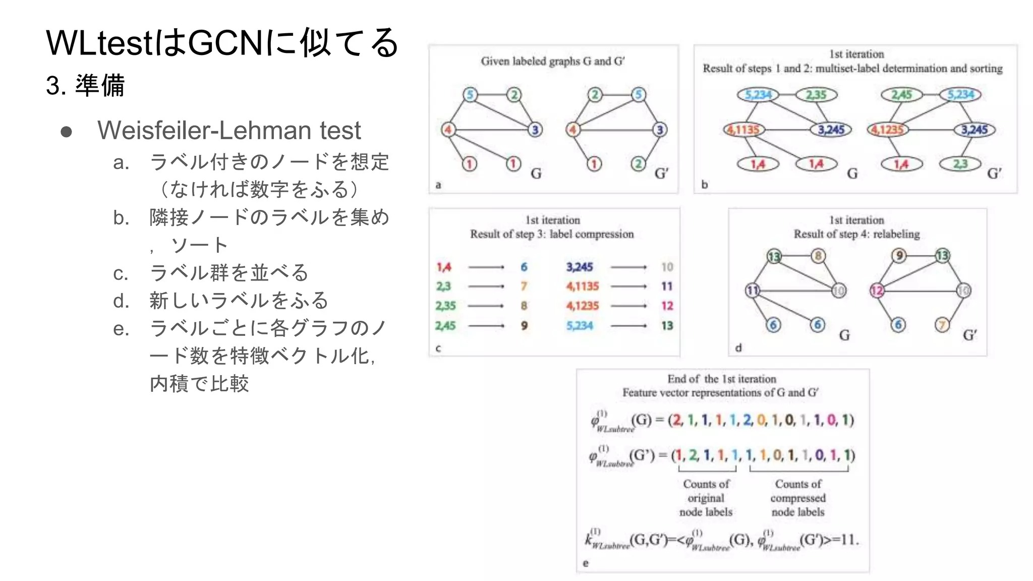 WLtestはGCNに似てる
● Weisfeiler-Lehman test
a. ラベル付きのノードを想定
（なければ数字をふる）
b. 隣接ノードのラベルを集め
，ソート
c. ラベル群を並べる
d. 新しいラベルをふる
e. ラベルごとに各グラフのノ
ード数を特徴ベクトル化，
内積で比較
3. 準備
 