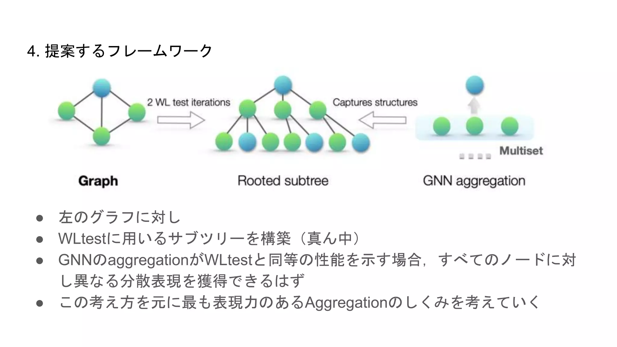 ● 左のグラフに対し
● WLtestに用いるサブツリーを構築（真ん中）
● GNNのaggregationがWLtestと同等の性能を示す場合，すべてのノードに対
し異なる分散表現を獲得できるはず
● この考え方を元に最も表現力のあるAggregationのしくみを考えていく
4. 提案するフレームワーク
 