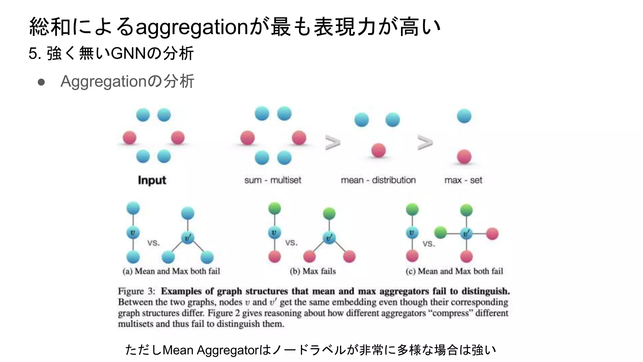総和によるaggregationが最も表現力が高い
● Aggregationの分析
5. 強く無いGNNの分析
ただしMean Aggregatorはノードラベルが非常に多様な場合は強い
 