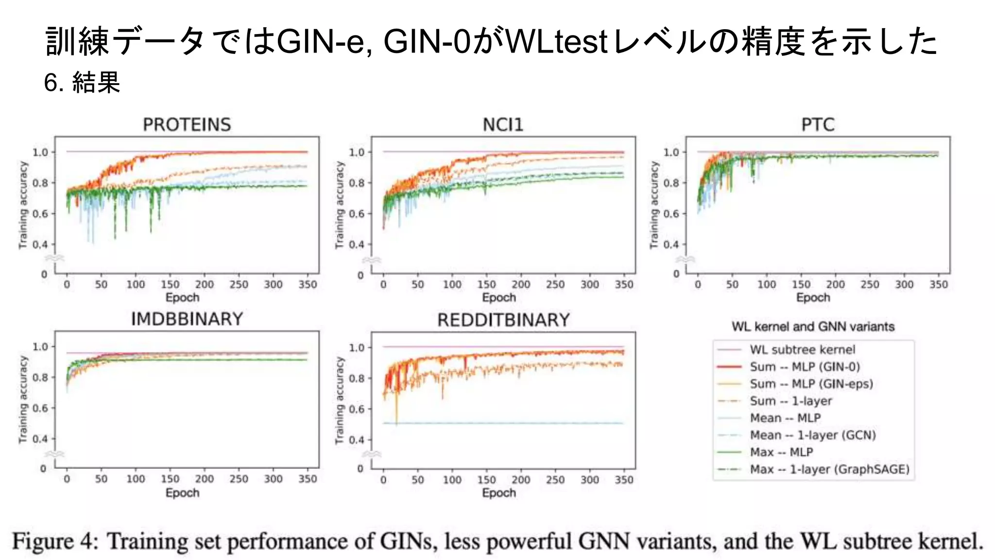 訓練データではGIN-e, GIN-0がWLtestレベルの精度を示した
6. 結果
 