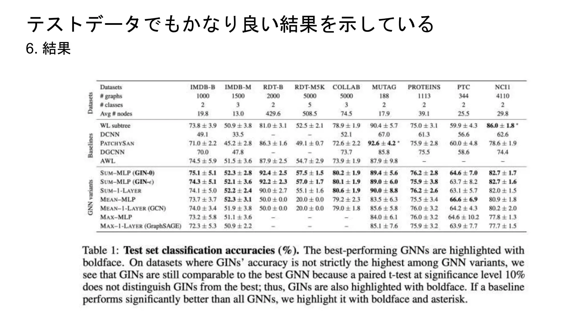 テストデータでもかなり良い結果を示している
6. 結果
 