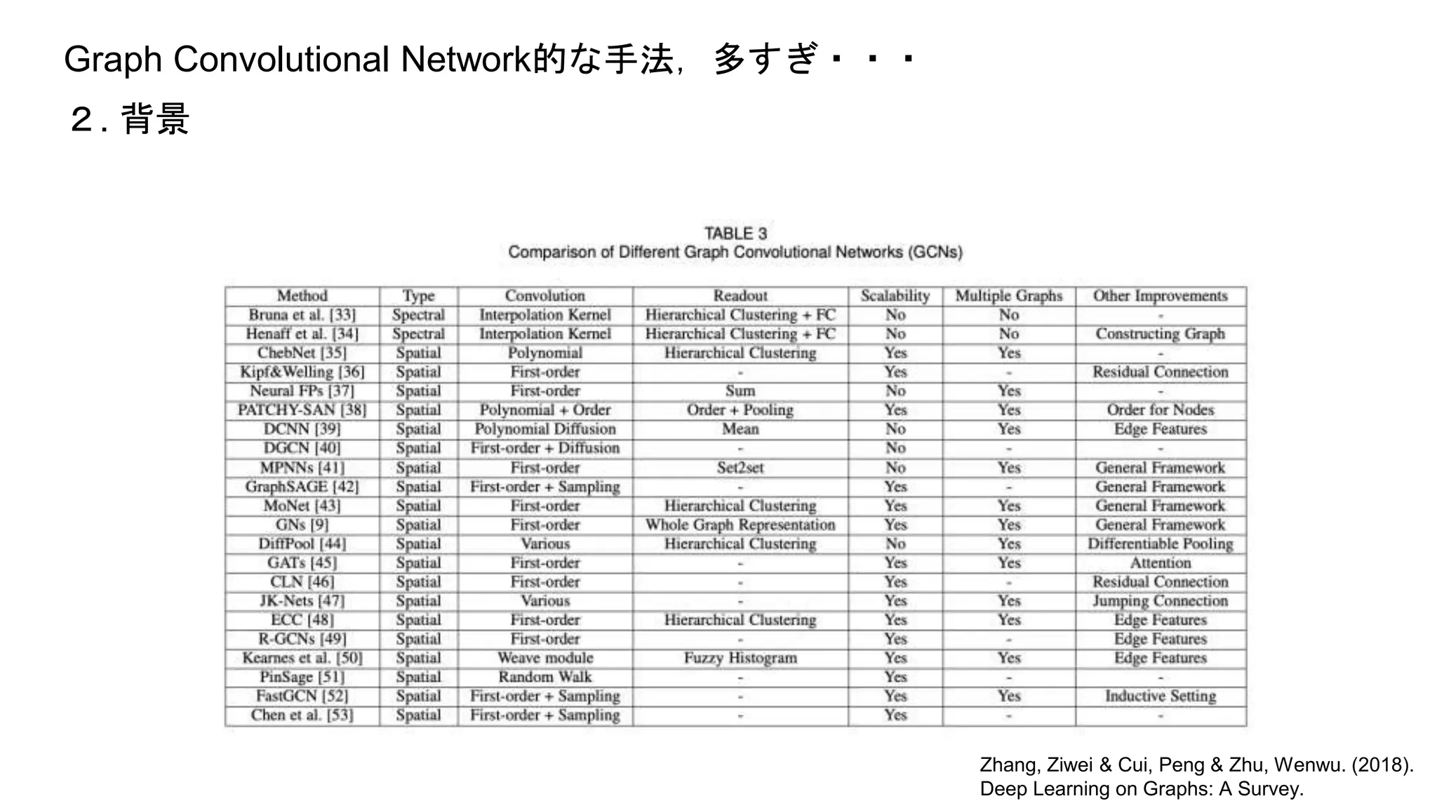 Graph Convolutional Network的な手法，多すぎ・・・
２. 背景
Zhang, Ziwei & Cui, Peng & Zhu, Wenwu. (2018).
Deep Learning on Graphs: A Survey.
 