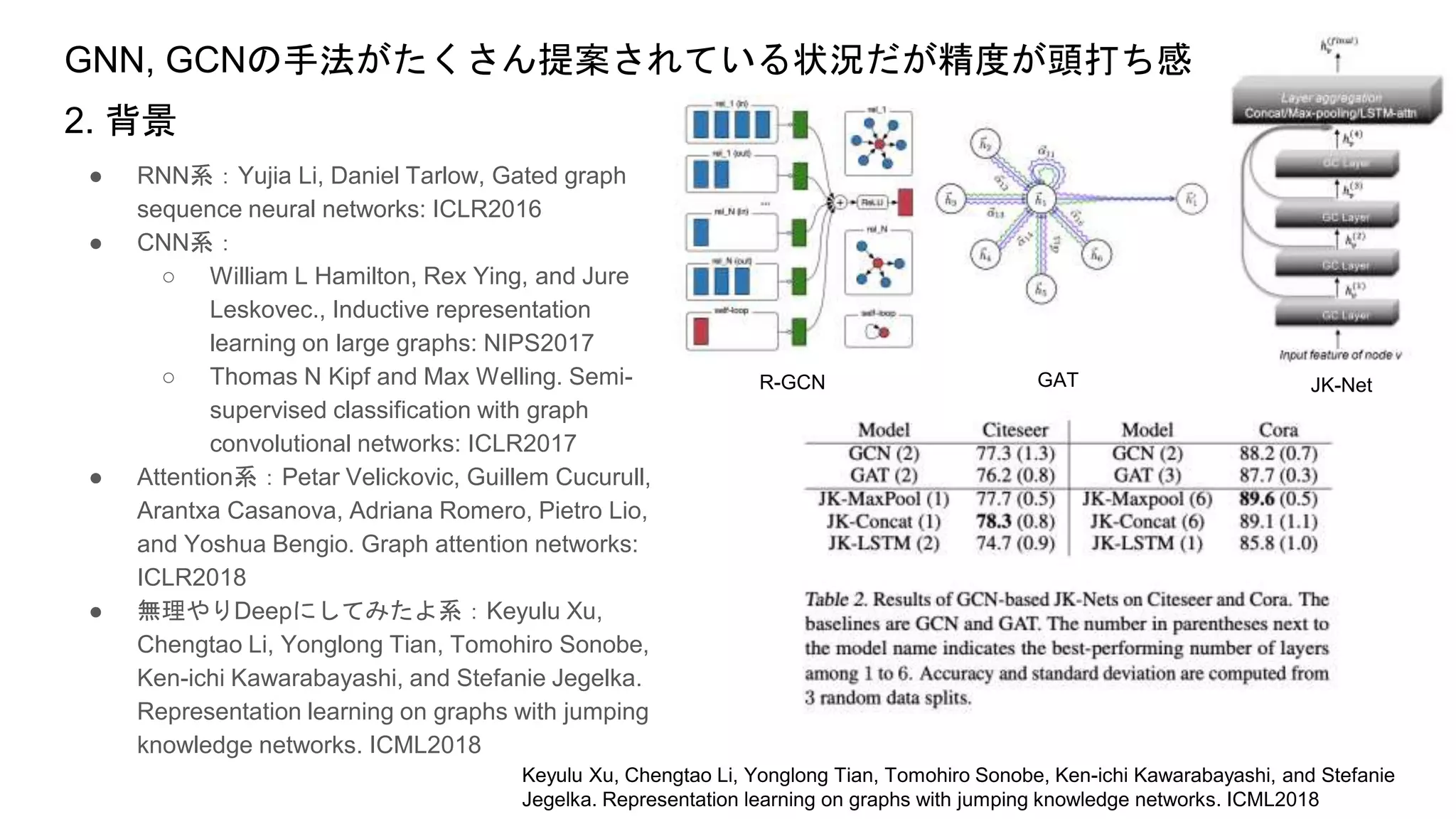 GNN, GCNの手法がたくさん提案されている状況だが精度が頭打ち感
● RNN系：Yujia Li, Daniel Tarlow, Gated graph
sequence neural networks: ICLR2016
● CNN系：
○ William L Hamilton, Rex Ying, and Jure
Leskovec., Inductive representation
learning on large graphs: NIPS2017
○ Thomas N Kipf and Max Welling. Semi-
supervised classification with graph
convolutional networks: ICLR2017
● Attention系：Petar Velickovic, Guillem Cucurull,
Arantxa Casanova, Adriana Romero, Pietro Lio,
and Yoshua Bengio. Graph attention networks:
ICLR2018
● 無理やりDeepにしてみたよ系：Keyulu Xu,
Chengtao Li, Yonglong Tian, Tomohiro Sonobe,
Ken-ichi Kawarabayashi, and Stefanie Jegelka.
Representation learning on graphs with jumping
knowledge networks. ICML2018
2. 背景
Keyulu Xu, Chengtao Li, Yonglong Tian, Tomohiro Sonobe, Ken-ichi Kawarabayashi, and Stefanie
Jegelka. Representation learning on graphs with jumping knowledge networks. ICML2018
R-GCN GAT JK-Net
 