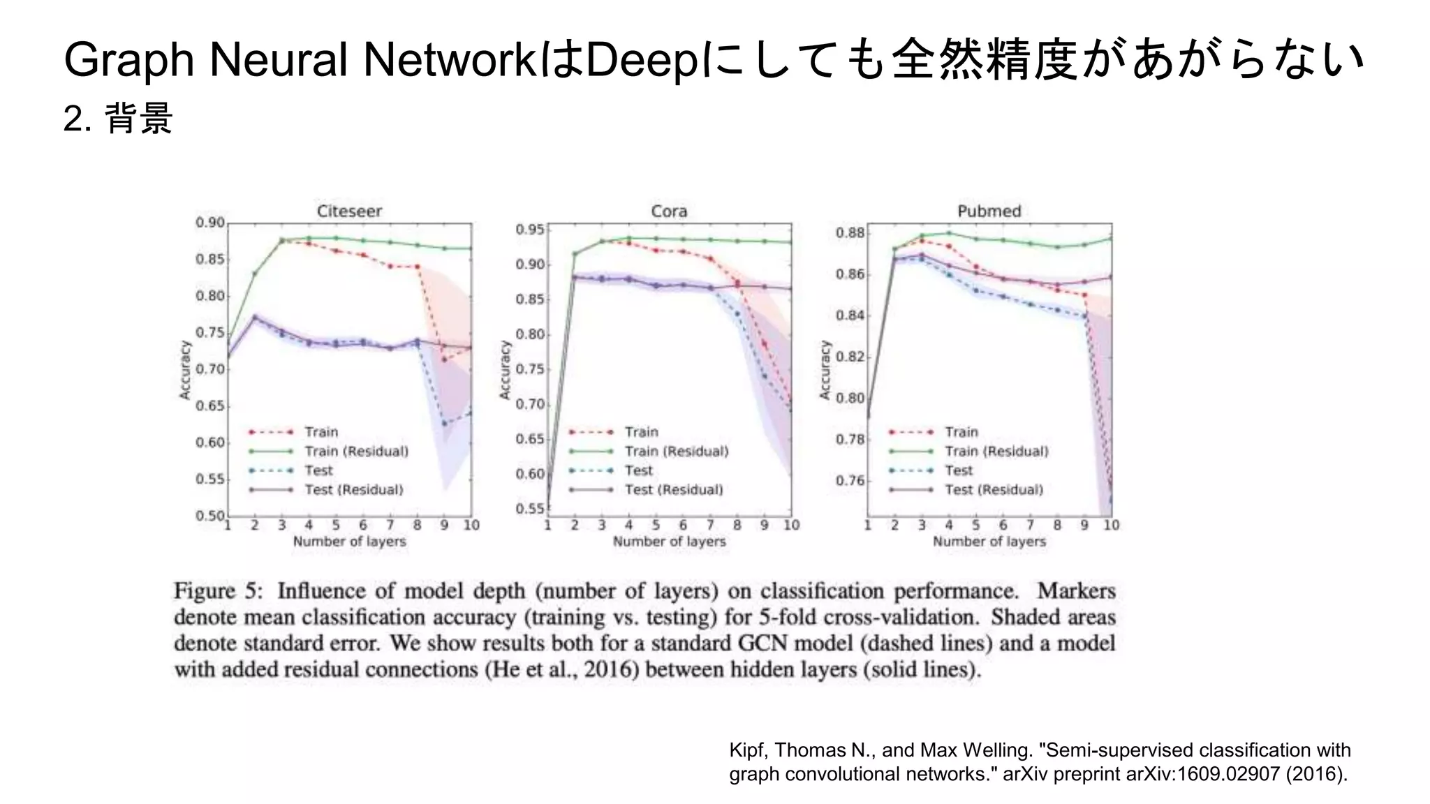Graph Neural NetworkはDeepにしても全然精度があがらない
2. 背景
Kipf, Thomas N., and Max Welling. "Semi-supervised classification with
graph convolutional networks." arXiv preprint arXiv:1609.02907 (2016).
 