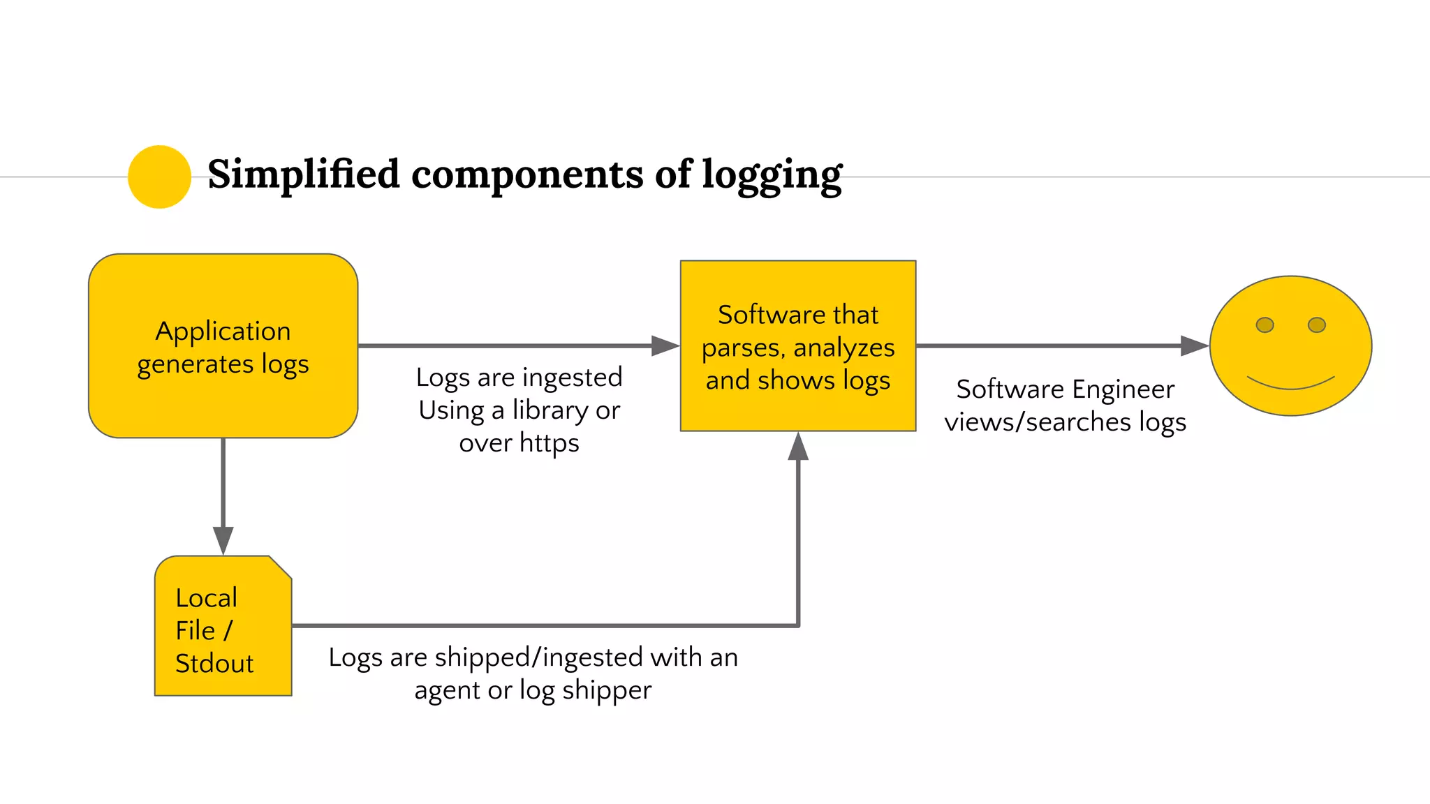 Simpliﬁed components of logging
Application
generates logs
Software that
parses, analyzes
and shows logsLogs are ingested
Using a library or
over https
Software Engineer
views/searches logs
Local
File /
Stdout Logs are shipped/ingested with an
agent or log shipper
 