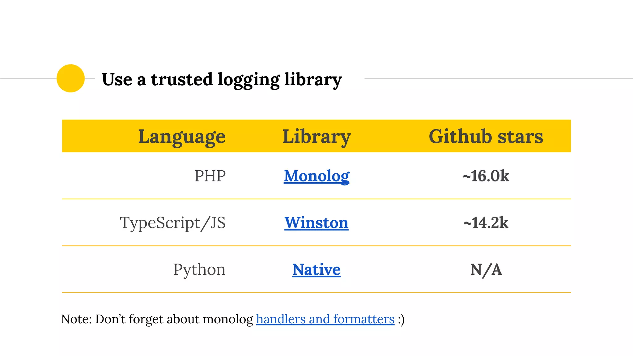 Use a trusted logging library
Language Library Github stars
PHP Monolog ~16.0k
TypeScript/JS Winston ~14.2k
Python Native N/A
Note: Don’t forget about monolog handlers and formatters :)
 