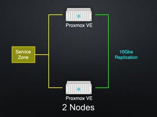 2 Nodes
 
