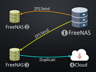 FreeNAS
FreeNAS
Duplicati
Send
ZFS
ZFSSend
FreeNAS
❶
❷
❸ Cloud❹
 