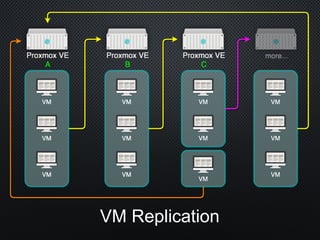 VM Replication
 