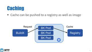 Caching
10
• Cache can be pushed to a registry as well as image
BK Pod
BK Pod
BK Pod
BuildX Registry
Request Cache
 
